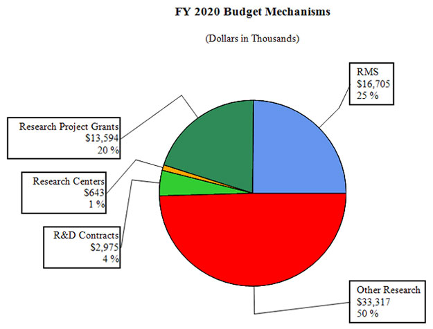 Pie chart of FY 2020 budget mechanisms, full description and data below