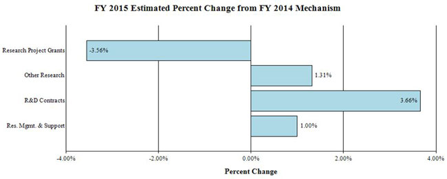 Bar graph: FY 2015 Estimated Percent Change from FY 2014 Mechanism, full description and data below
