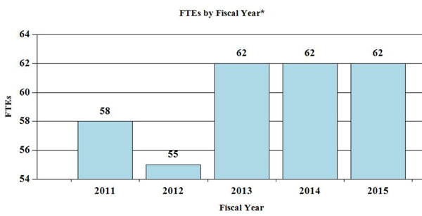 Bar Graph: FTEs by Fiscal Year for 2011 through 2015, full description and data below
