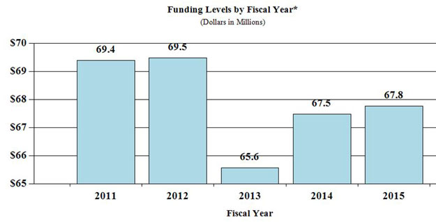 Bar Graph: funding levels by fiscal year for 2011 through 2015, full description and data below