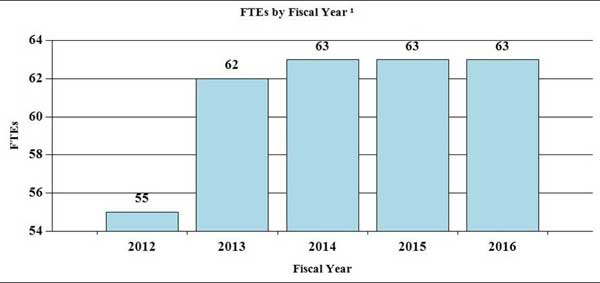 Bar Graph: FTEs by Fiscal Year for 2012 through 2016, full description and data below