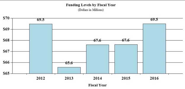 Bar Graph: funding levels by fiscal year for 2012 through 2016, full description and data below