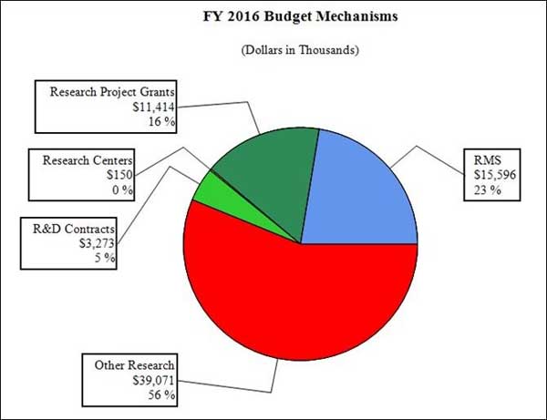 Pie chart of FY 2016 budget mechanisms, full description and data below