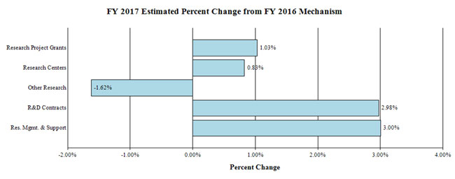 Bar graph: FY 2017 Estimated Percent Change from FY 2016 Mechanism, full description and data below