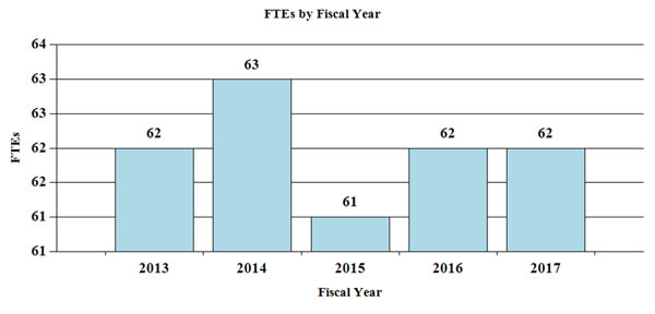 Bar Graph: FTEs by Fiscal Year for 2013 through 2017, full description and data below