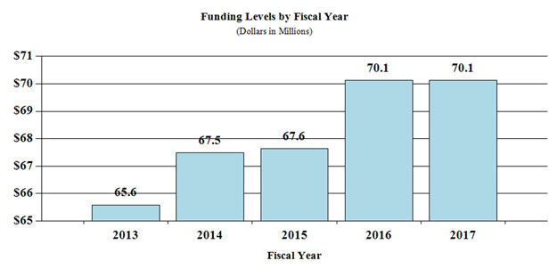 Bar Graph: funding levels by fiscal year for 2013 through 2017, full description and data below