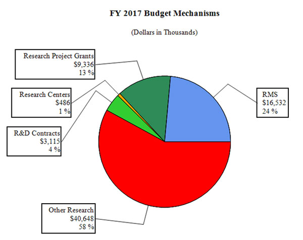 Pie chart of FY 2017 budget mechanisms, full description and data below