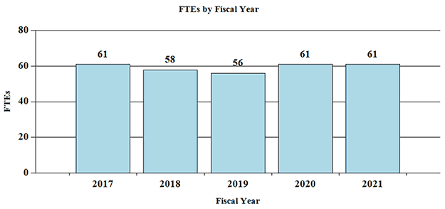 Bar Graph: FTEs by Fiscal Year for 2017 through 2021, full description and data below