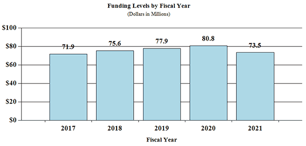 Bar Graph: funding levels by fiscal year for 2017 through 2021, full description and data below