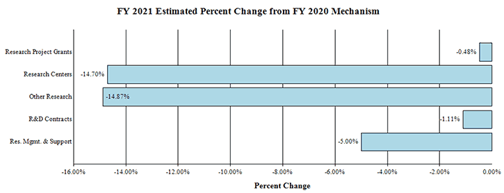 Bar graph: FY 2021 Estimated Percent Change from FY 2020 Mechanism, full description and data below