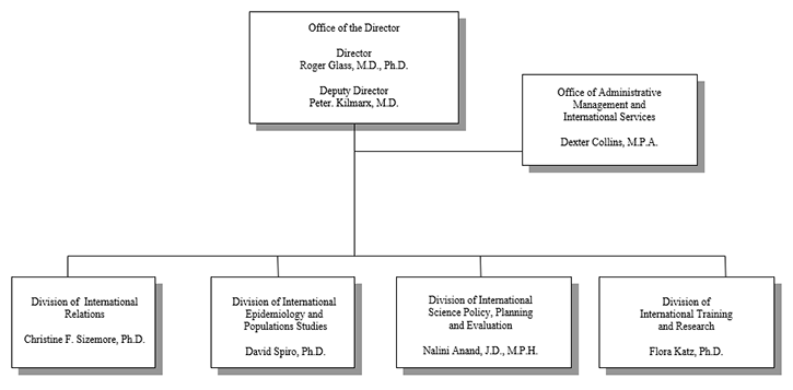 Organization chart for Fogarty International Center for fiscal year 2021, full text description immediately follows