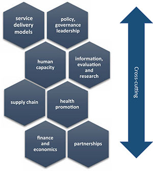 Chart of gealth system building blocks, full description follows
