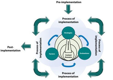 Flow chart demonstrating a generic implementation framework, full description follows