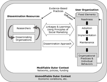 Flow chart showing a dissemination framework, full description follows