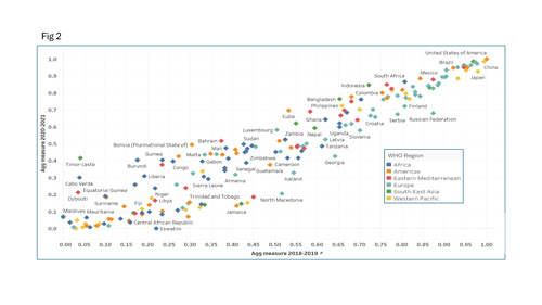 A scatterplot graph showing the National Aggregate Metric of pre COVID research activity 2018–19 vs. National Aggregate Metric of COVID 19 related research output