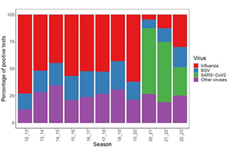 This chart shows the distribution of viral infections by season