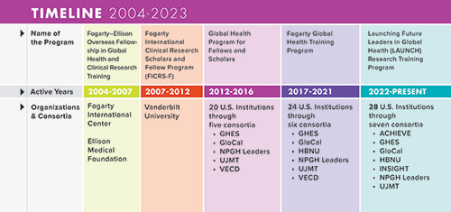 Graphic of timeline of teh Fellows and Scholars program