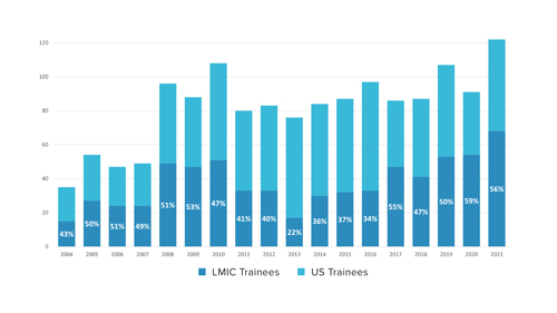 Bar graph showing the total number of both US and LMIC scholars/fellows enrolled in the program each year from 2004 to 2021