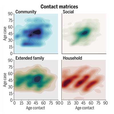 Four contact matrices of heterogeneity in contact rates of SARS-CoV-2 cases and impact of interventions, separated by contact type. See original publication for source data.