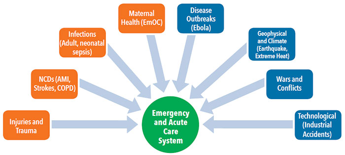 Flow chart of scope of emergency care shows 8 categories flowing to central Emergency and Acute Care System. Details in caption.