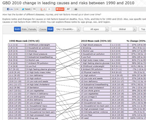 Screen capture of GBD 2010 visualization of top disease risk factors, too small to read