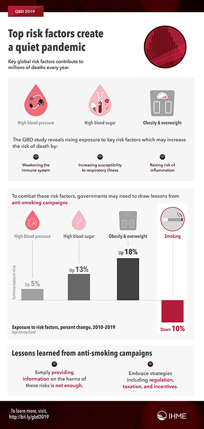 Infographic: GBD 2019 top risk factors create a quiet pandemic. Full details: http://www.healthdata.org/infographic/top-risk-fac