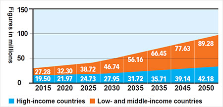 Bar chart shows people with dementia in millions every 5 years from 2015 to 2050, comparing high income to low and middle income countries. LMICs far outpace HICs. See ADI website for source data.