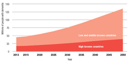 Line graph shows  increase in millions of people with dementia in LMICs compared to HICs 2013 to 2050, full description follows