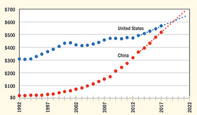 Graph of gross expenditures in R&D in billions of dollars ofr US and China from 1992 through 2022. U.S. leads until after 2017.