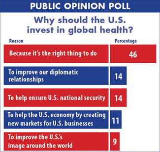 Horizontal bar graph of responses to public opinion poll, full description at end of article