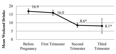 Line graph shows typical weekend consumption before and during pregnancy, full details follow