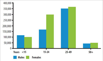 Aids In Africa Chart