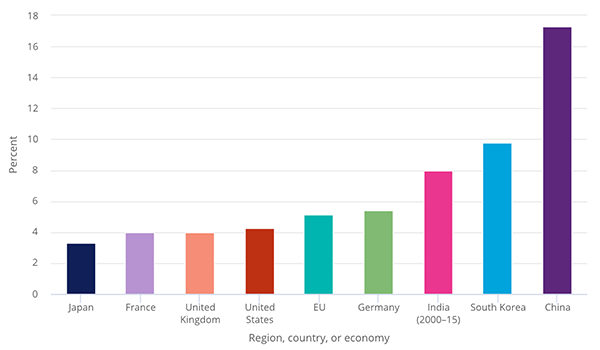 Average annual growth rate of domestic R&D expenditures. NSF data at https://ncses.nsf.gov/pubs/nsb20201/global-r-d#figureCtr879.