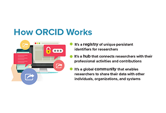 Infographic with the text: How ORCID Works: It’s a registry of unique persistent identifiers. It’s a hub that connects researchers with their professional activities and contributions. It’s a global community that enables researchers to share their data with other individuals, organizations, and systems.