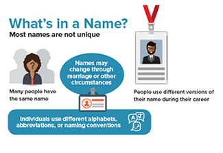 Infographic with the text: What’s in a name? Most names are not unique: Many people have the dame name. Names change through marriage or other circumstances. People use different version of their name during their career. Individuals use different alphabets, abbreviations, or naming conventions.