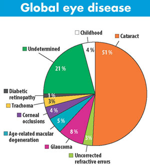 Image result for people suffer from eye disease in worldwide chart