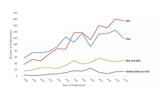 Graphic showing the country and regional affiliations of authors on published papers supported by funding from the Fogarty International Center. Top line shows number of publications by authors with sub-Saharan Africa(SSA)-only affiliations (from 37 in 2008 to 175 in 2020). Second line shows authors with USA-only affiliations (from 58 in 2008 to 118 in 2020). Third line shows authors with both USA and SSA affiliations (from 16 in 2008 to 49 in 2020). Bottom line shows authors with neither USA nor SSA affiliations  (from 6 in 2008 to 15 in 2020).