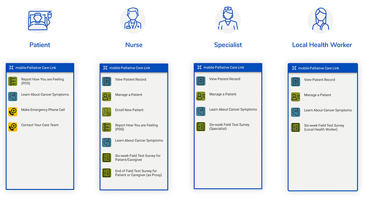 Screenshots of 4 views of the m-Palliative Care Link app for patients, nurses, specialists and local health workers.