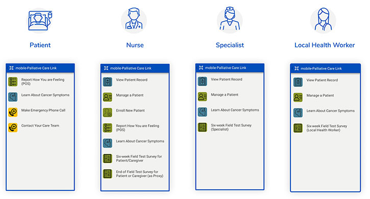 Screenshots of 4 views of the m-Palliative Care Link app for patients, nurses, specialists and local health workers.