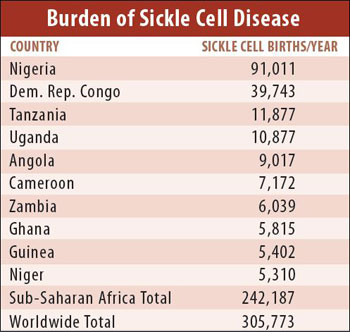 Chart showing burden of sickle cell disease births per year by country, full data at end of article at #charts