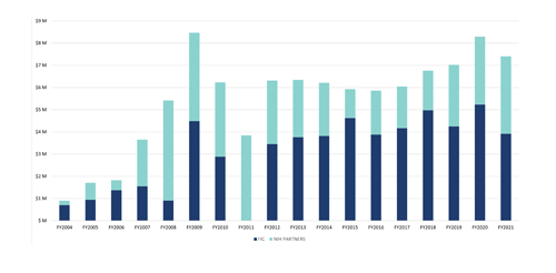 Bar graph showing the total funding to the Fellows & Scholars program by  Fogarty (FIC) and NIH Partners, 2004-2021