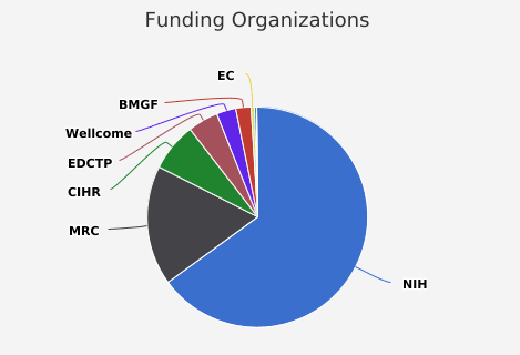 A screenshot of data results from keyword search for pneumonia in NIH World Report showing funded projects by funder in a pie chart