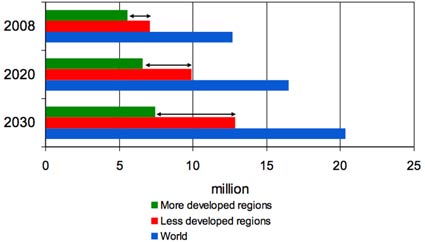 Horizontal bar graph showing global number of new cancer cases, in millions, by year, full description at end of article