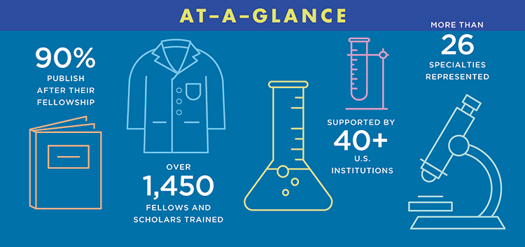 Graphic with data points about the LAUNCH program: 90% of alumni publish after their fellowship; Over 1,450 fellow and scholars trained; Supported by 40+ U.S. institutions; More than 26 specialities represented