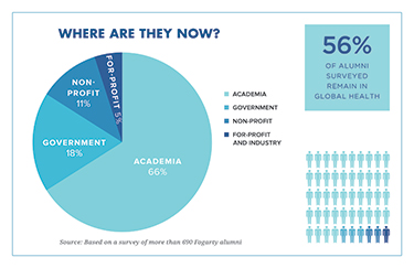Infographic on displaying where Fellows and Scholars are now: Of alumni surveyed, 56% remain in global health, 66% work in academia, 18% work in government,  11% work in the non-profit sector; and 5% work in the for-profit sector.