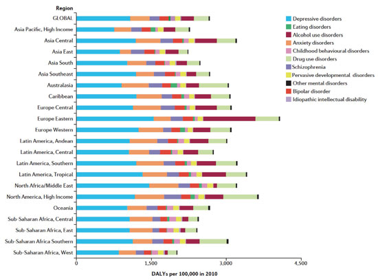 Bar graph shows DALYs for 11 disorders by region, see description immediately following for data source