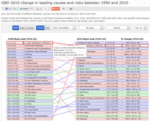 Screen capture of GBD 2010 visualization of leading causes and risks, too small to read