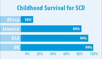 Horizontal bar graph shows child survival for SCD: Africa 10% (see note below for clarification); Jamaica 84%; USA 94%; UK 99%