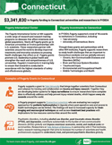 Fact sheet on Fogarty's impact in Connecticut