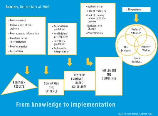 Flow chart: demonstrating barriers to improve birth practices, blue background with white boxes, full text follows